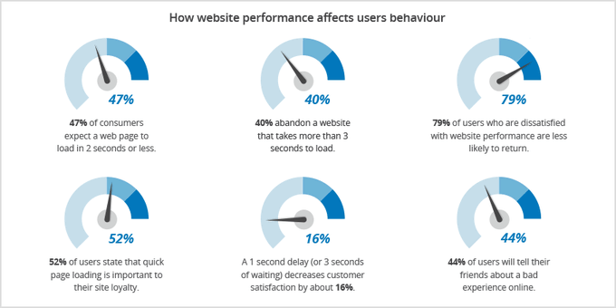 How does website performance affect users' behavior? Let's find out in this #infographic here!  

#Performance #UI #UX #Consumer #Website #APM #Application #Usability #UXDesign #CustomerJourney #Optimization #WebsitePerformance #UserBehavior #WebsiteOptimization