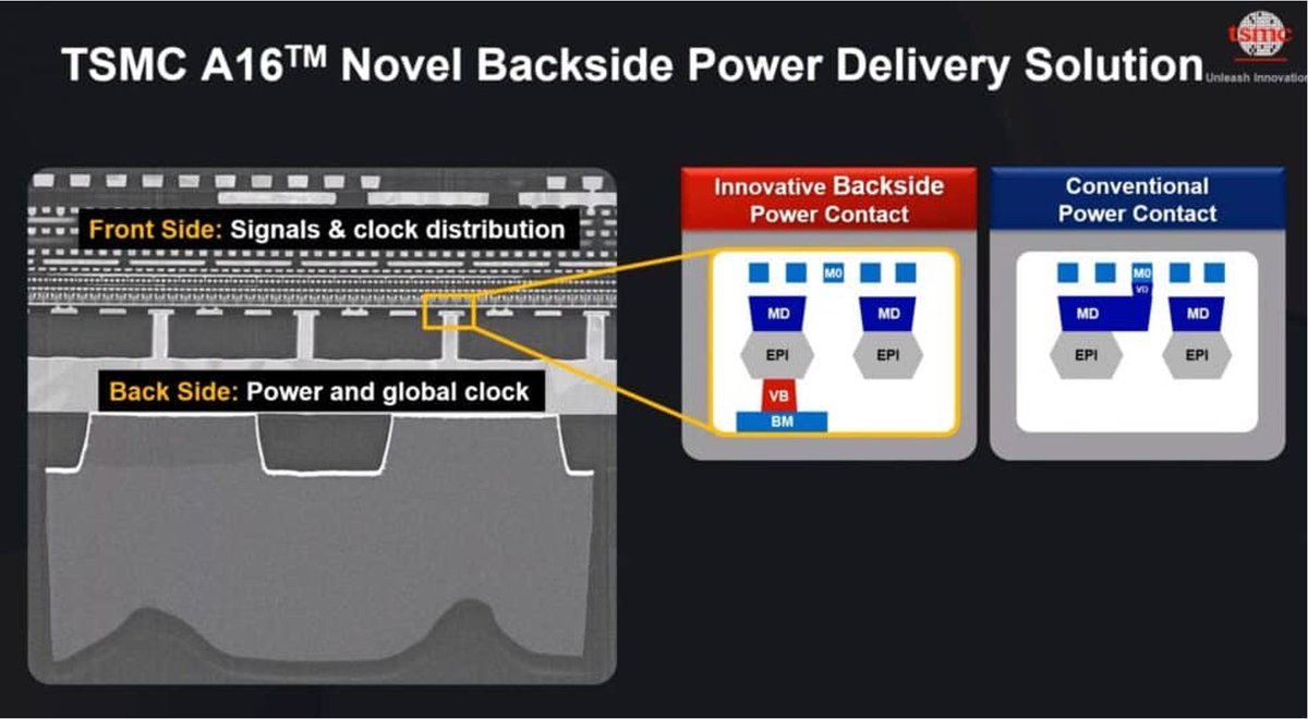 次世代ロジックデバイスに必須とされるBackside Power Delivery Network（通称BSPDN；裏面電源供給網）
Imec, intel, TSMCの三者三様。
サムスンも2025年までに、2nmプロセスへBSPDNを統合させるとしているが…果たして