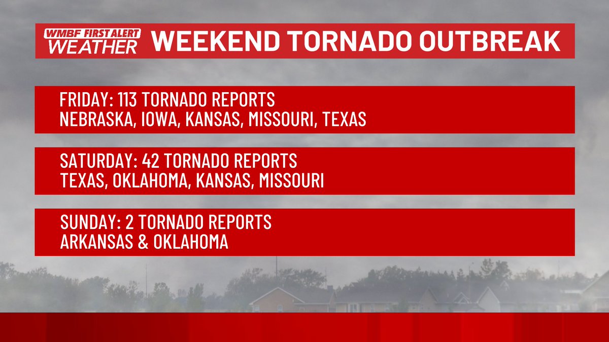Here's a look at the numbers from the weekend tornado outbreak. Keep in mind, these are reports of damage or confirmed tornadoes. It will take days to weeks for the damage surveys to be completed before we know exactly the strength of these tornadoes. @wmbfnews @jamiearnoldWMBF