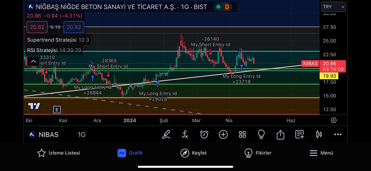 #nibas -4 benim stop noktam 19,93

#metur #ındes #uluun #quagr #ısfın #kront #albrk #ttkom #tcell #euyo #eukyo #tknsa #eregl #eggub #prdgs #orcay #mavi #ısbır #osmen #alark #gznmı #blcyt #ccola #ıheva #ıntem #polho #oylum #tkfen #psdtc #ızfas #kuyas #pengd #sngyo #vestl #pınsu