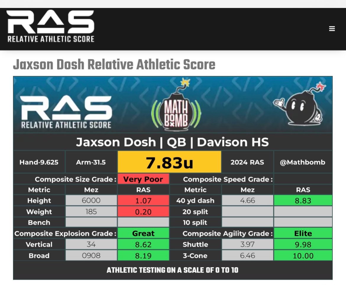 📈New PR times @RisingStars6 Pro Day Camp.

40: 4.66
Shuttle: 3.97
Ldrill: 6.46
Broad: 9’8”

@DavCardFootball @TheD_Zone @CoachJKos @CoachCalley21 @alex_pallone @MathBomb @MichFBFrenzy @MIexposure @_qbYOU
