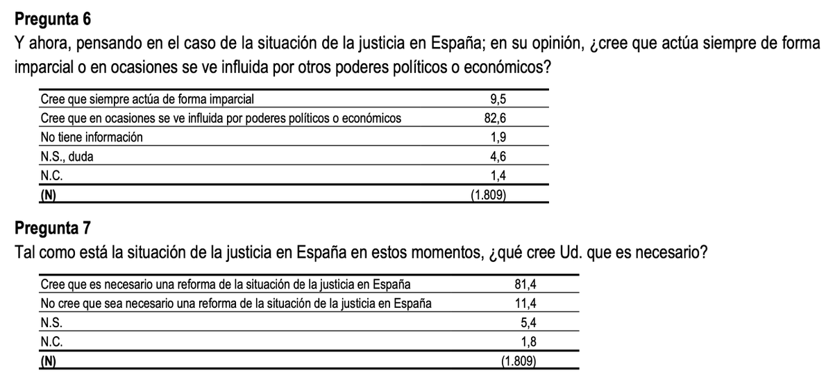 Enorme vergüenza ajena la encuesta que el CIS hizo el viernes pasado a costa del contribuyente. Llena de preguntas capciosas como estas