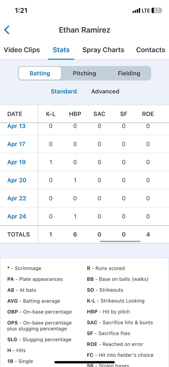 Junior yr Regular Season Stats playoffs loading… @WildcattersHS @nickr7137 @Tyler_King19 @AmbresChip