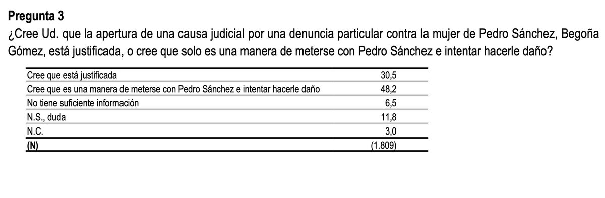 Esto lo pregunta el CIS