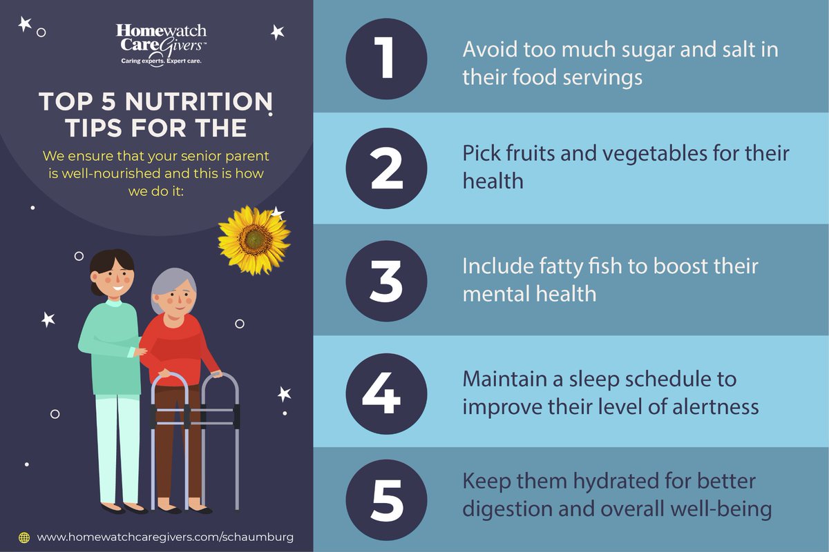 Worried about your #seniorparents #nutrition? Here are 5 #TOPTIPS to ensure they stay well-nourished and thriving.
Want to learn more about #seniornutrition and how we can help? 
Call us or visit our website for a #freeconsultation!  
 #homewatchcaregivers #caregivers #schaumburg