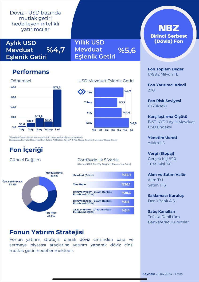 #NeoPortföy haftalık fon bülteninin yeni sayısını paylaşıyorum.  Fonlarla ilgili performans ve içerik detaylarının bulunduğu bültende güncel KAP içeriklerini de bulabiliyorsunuz.

Bülten içinden  #NVB #NRC #NHY ve #NBZ fonlarının kartlarını ekledim. 

Para piyasası fonları faiz…