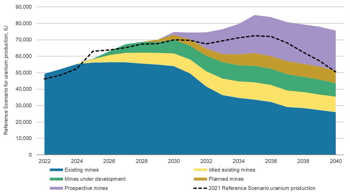 💥#Uranium Markets ⚒ @WorldNuclear says that while the shortfall in supply from mines has been filled by secondary sources, it's diminishing, emphasising the need for continued exploration and investment to meet future demand Read More➡ world-nuclear.org/information-li… #NEO #Uranium