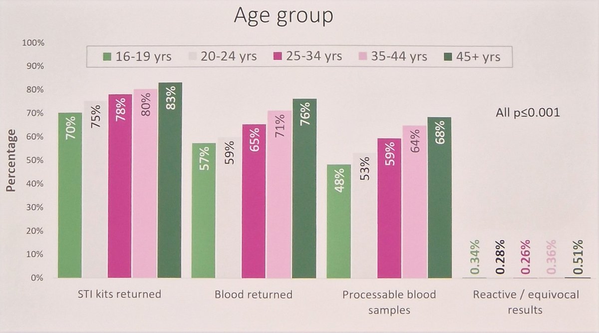 Quantitative findings exploring the factors associated with the uptake of HIV postal self-sampling are presented by @jogibbs76. Although the return of the kits were good, making sense of the differences in returns between populations may help address these differences #BHIVA24