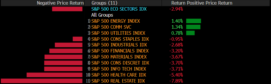 Here is sector performance since the S&P 500's recent peak at the end of March ... Energy, Comm Services, and Utilities lead while Real Estate is in last [Past performance is no guarantee of future results; data from @business]