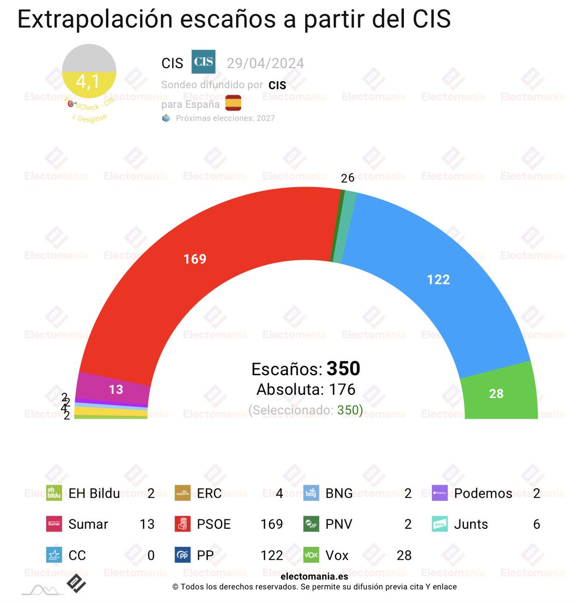 #España 🇪🇸 - CIS flash ⚡ (29 abril) - proyección de escaños a partir de % de voto indicado en el sondeo de Tezanos.

[Nota: estimación de voto ultraescéntrica, tomar con mucha precaución]

🌹 PSOE 169
💧 PP 122
🥦 Vox 28
➕ Sumar 13
🟣 Podemos 2

↘️
electomania.es/cis-flash-subi…