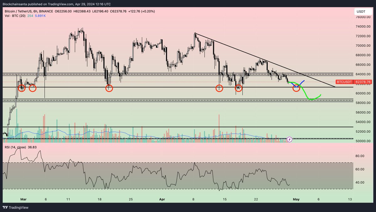 $BTC This feels like a sell-off just before the #BTC & $ETH spot ETFs begin trading in Hong Kong tmrw, likely just some profit taking... It is concerning to see the Blackrock ETF has not seen inflows for a few days, eyeing a entry lower at $61.2k and $58.5k...👀🤝