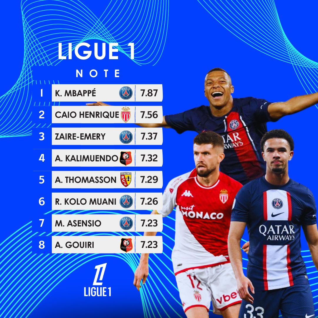 STARS DE LIGUE 1 🌟🇫🇷 Classement du Meilleur Buteur, Passeur et des Notes de la saison 2023/2024 !! Meilleur Buteur : Mbappé 🇫🇷 Laborde 🇫🇷 Kalimuendo 🇫🇷 Meilleur Passeur : Caio Henrique 🇧🇷 Mbappé 🇫🇷 Dembélé 🇫🇷 Meilleur Joueur : Mbappé 🇫🇷 Caio Henrique 🇧🇷 Zaire-Emery 🇫🇷