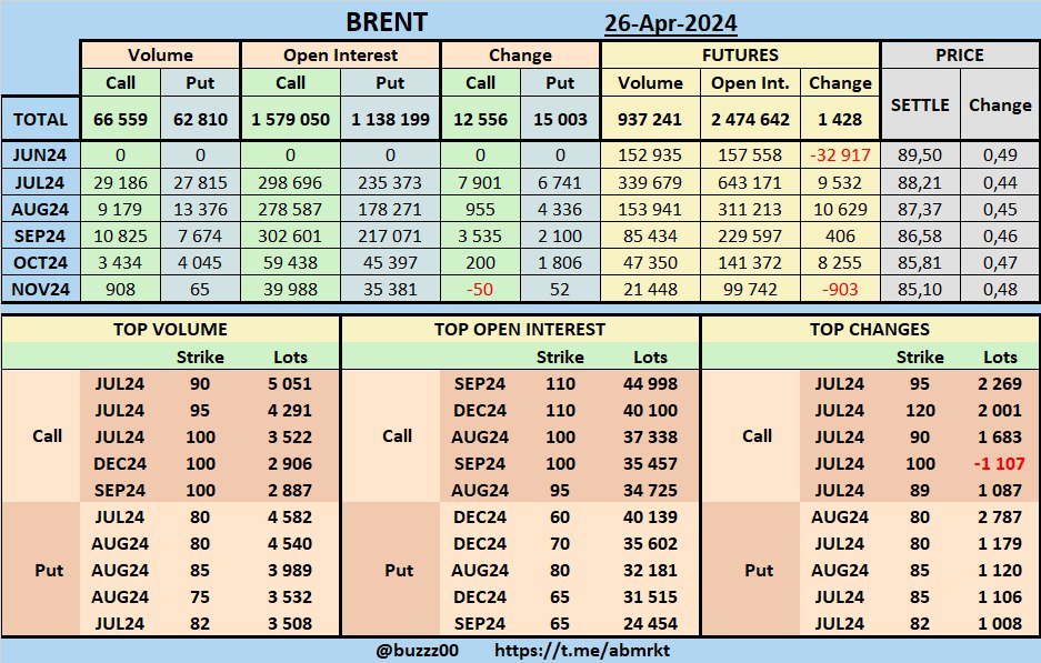 #Brent Volume & Open Interest options & futures on 26-Apr-2024 #OOTT $UKOIL #crudeoil