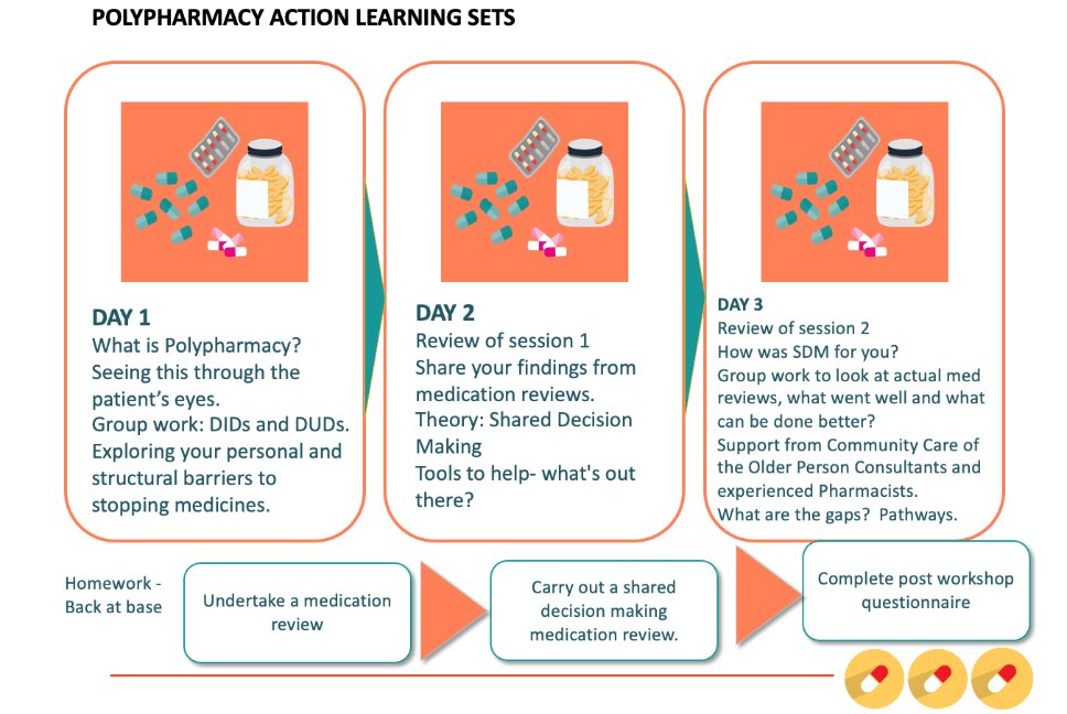 Are you registered for our Polypharmacy Action learning Set? Sessions start from Friday and will explore polypharmacy, patient perspective, barriers to stopping medication, medication reviews and more. To book your place please contact lisa.towle1@nottingham.ac.uk