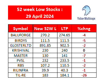 NSE Stocks Hitting 52 Week Low as on 29 Apr 2024

#ValueMulticaps #StockMarket #StocksInFocus #sensex #StockMarketindia #Index #shares #52weeklow #stockmarkets #nseindia 

#BALUFORGE #BIRDYS #GLOSTERLTD #KRISHIVAL #MASTER #PVSL #RBS #RILINFRA #TIL-RE