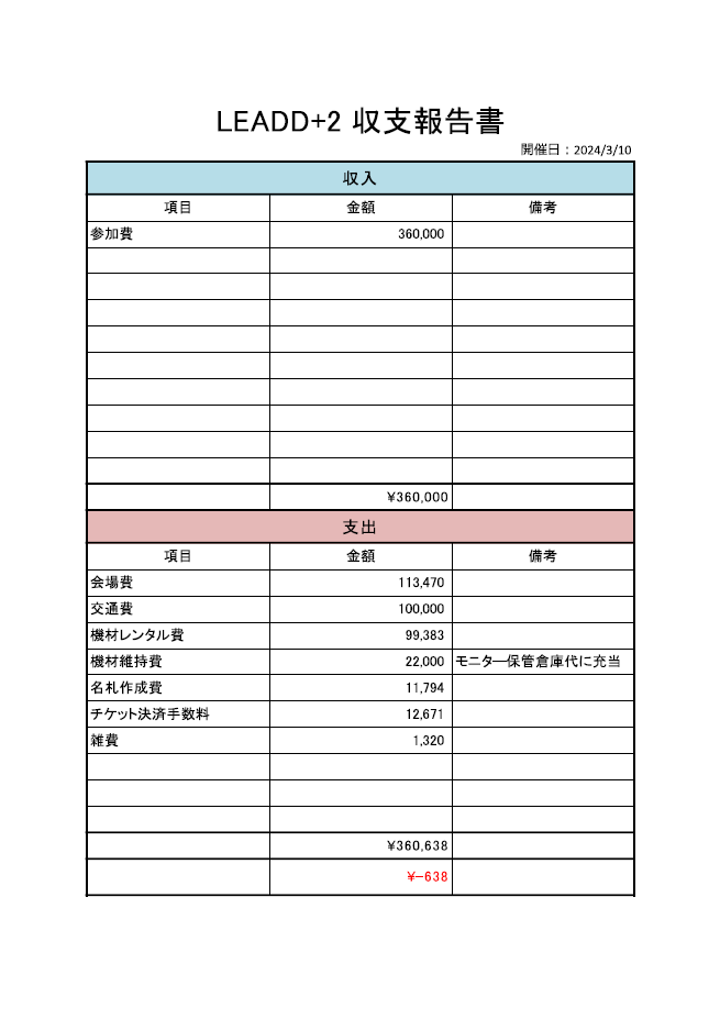 【収支報告】
3/10(日)開催のLEADD+2の収支報告を公開しました
ご報告が遅くなり申し訳ございません