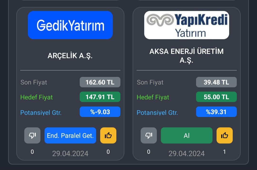 Yapı Kredi Yatırım #AKSEN için 55.00TL hedef fiyat ile birlikte AL tavsiyesi verirken Gedik Yatırım #ARCLK için 147.91 TL hedef fiyat ile güncel fiyatı altında bir fiyat değerlemesi yaptı. #XU100