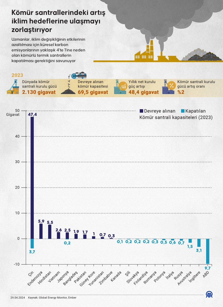 🪨Dünyada 2023'te 69,5 gigavat kömür kapasitesi devreye girerken 21,1 gigavatlık kapasite kullanımdan kaldırıldı ve yıllık net kurulu güç artışı 4️⃣8️⃣,4️⃣ gigavat oldu

🔺Kömür santrali kurulu gücünde meydana gelen %2️⃣'lik yükselme, işletmedeki kömür kapasitesinde 2016'dan bu yana…