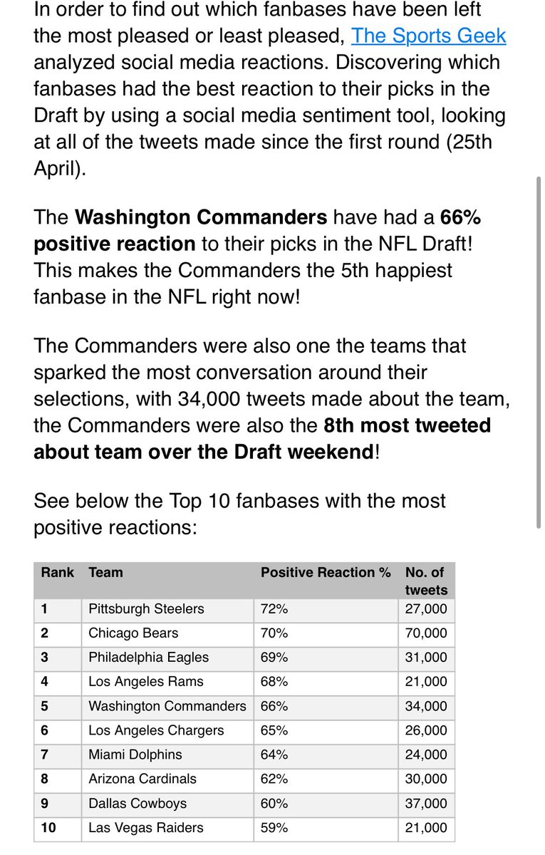 The Commanders fan base are the 5th happiest fan base in the NFL right now. Thats according to The Sports Geek
