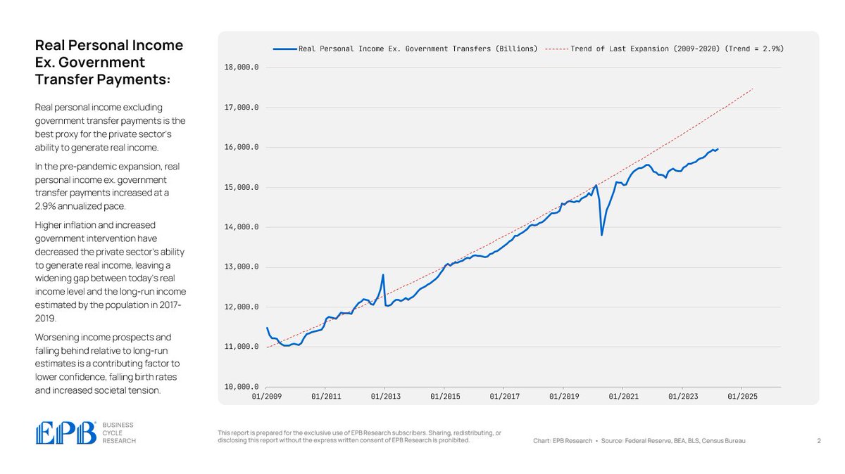 Real personal income excluding government transfer payments is the best proxy for the private sector’s ability to generate real income. In the pre-pandemic expansion, real personal income ex. government transfer payments increased at a 2.9% annualized pace. Higher inflation and…