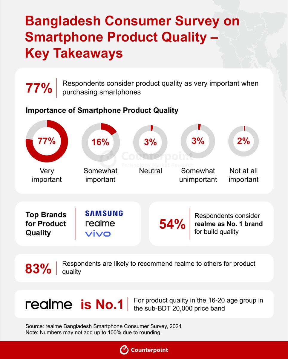 Survey: realme Ranks Among Top Smartphone Brands for Product Quality in Bangladesh Key takeaways: - 77% of respondents prioritize product quality when buying smartphones. - Samsung, realme and vivo are top-rated for smartphone product quality. - 54% of respondents rated