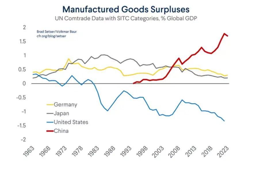📊 ABDnin Çin’i suçladığı “overcapacity” bu grafikle (via @Brad_Setser) çok daha iyi anlaşılabilir. Çin büyüme potansiyeli yüksek sektörlerde global pazarın bütününe hizmet verecek şekilde kapasite oluşturuyor ve pazarı “kapatmaya” çalışıyor.