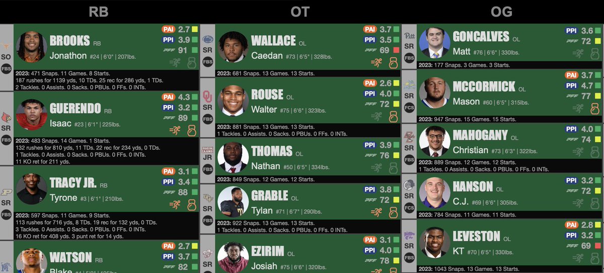 Onto the 2025’s Draft Class! Our team has been hard at work on 2025 since January. Finishing the country in the next few weeks! Soon, we’ll start stacking our Board, using @TrckFootball/@SportSourceA Big Board Tool! Invaluable, best-in-class resource for our scouting team!