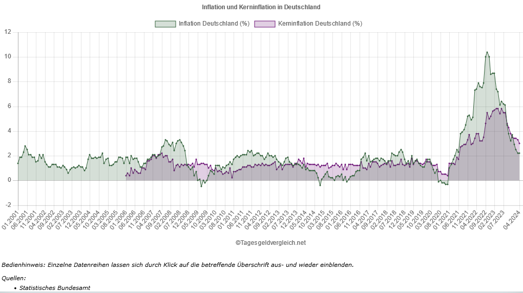 franke_media's tweet photo. Mit 2,20 Prozent war die #Inflation in Deutschland im April laut https://t.co/T0Ng9iVU6Y auf dem niedrigsten Wert seit 24 Monaten, unverändert gegenüber dem Vormonat und schwächte sich gegenüber dem Vorjahresmonat um 5,00 Prozentpunkte ab. https://t.co/vVzdbRZ0uU