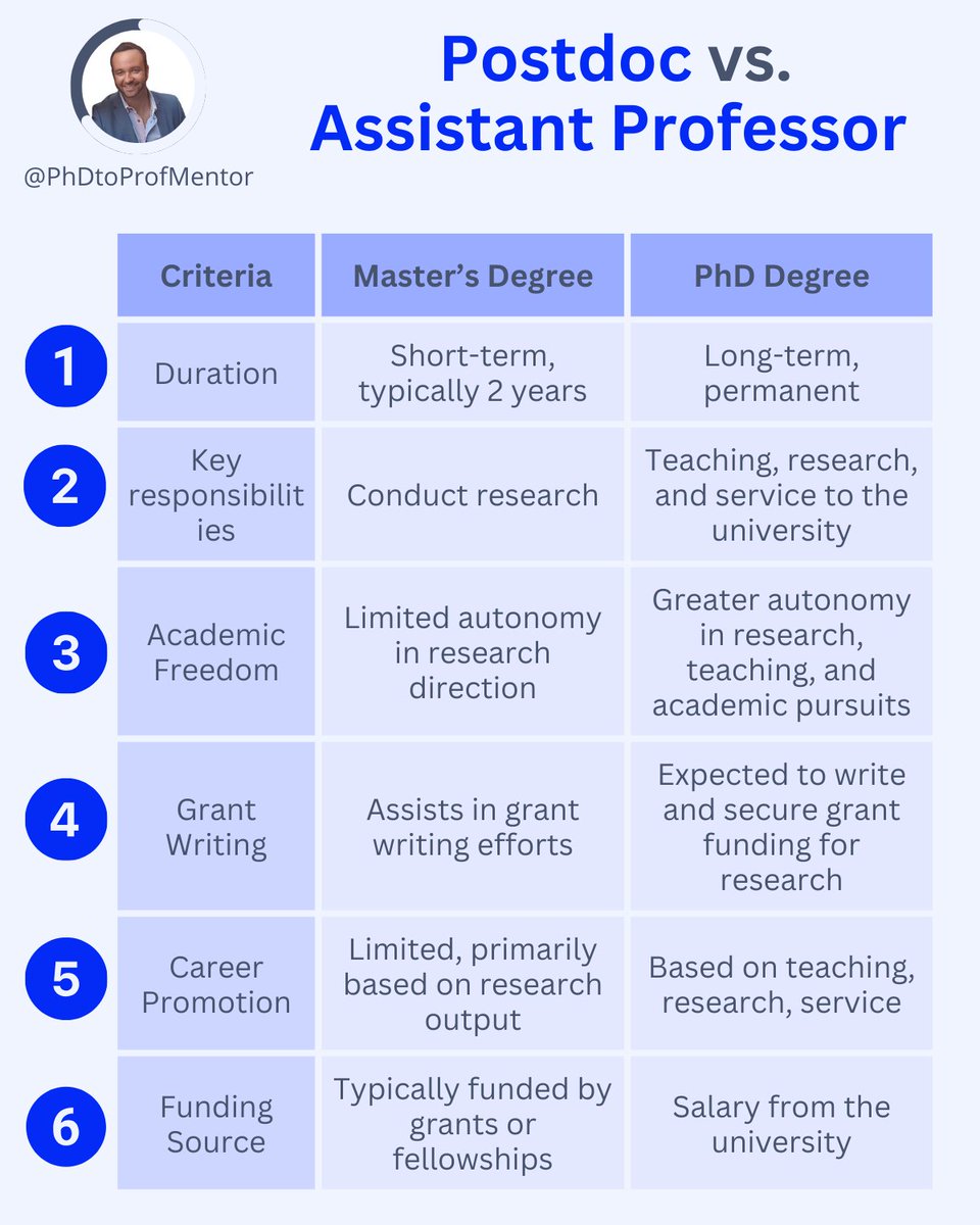 Postdoc vs Assistant Prof 👉 6 key differences you need to know:

Make an informed decision for your future in academia.

Thinking about your next career move?

Consider these differences carefully before making a choice.