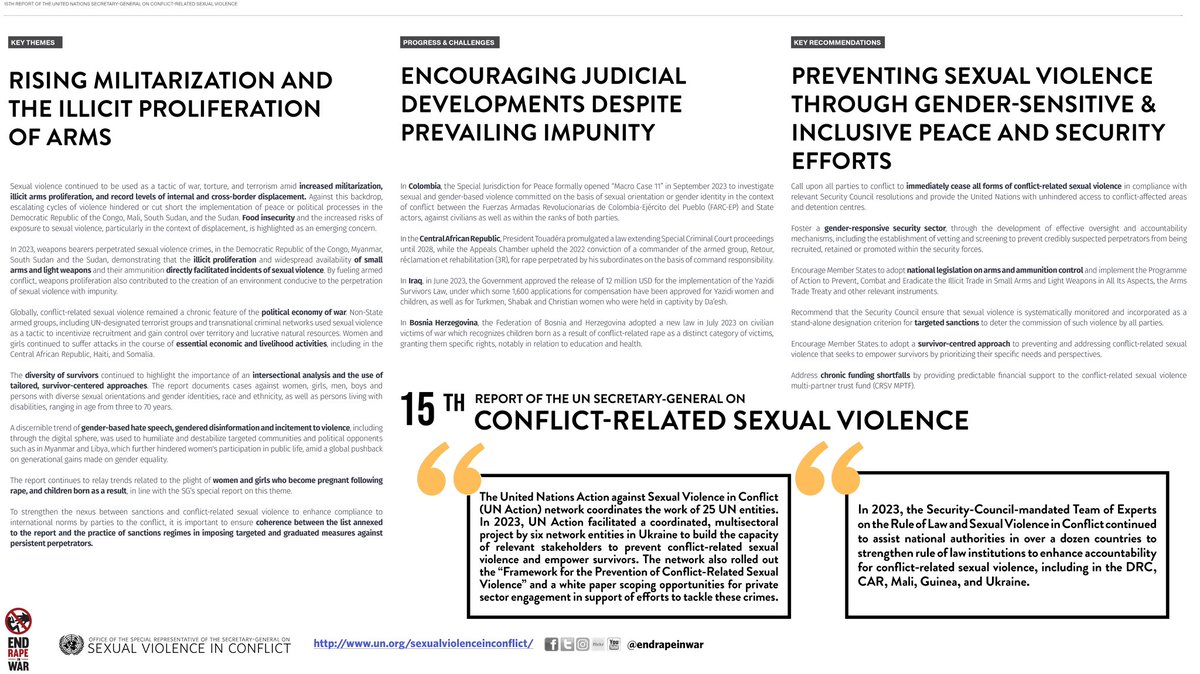 3,688 cases of CRSV committed in 2023.

95% of the cases are against women and girls.

4% of the cases are against men and boys.
 
The reported cases are only the tip of the iceberg as #CRSV continues to be a vastly under-reported crime.
 
Read more: rb.gy/t84ag5