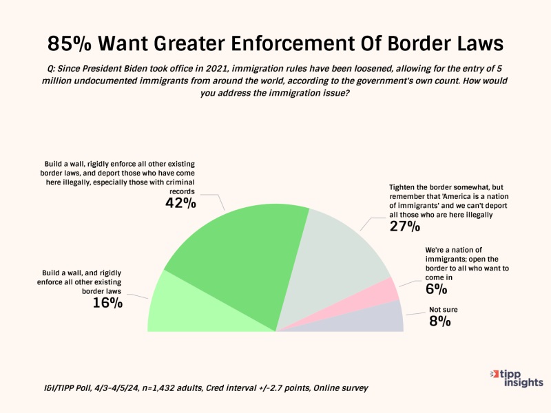 Majority Of #Voters (Still) Back #BorderWall 58%, Stiff Immigration Controls 85%,  I&I/TIPP Poll 
#OpenBorder #BorderSecurity #NationalSecurity #Crime #Fentanyl #Mayorkas #2024election 
issuesinsights.com/2024/04/29/maj…