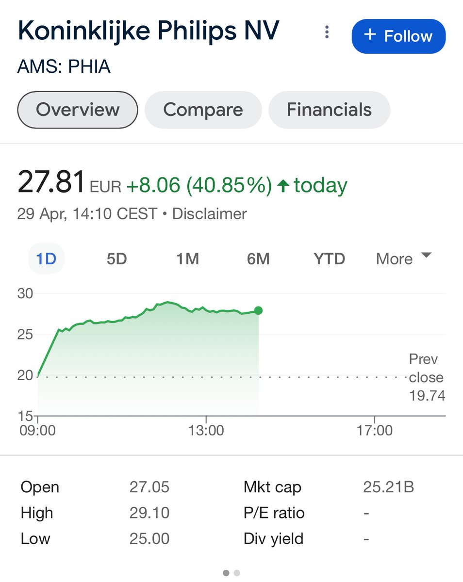 My second idea for premium subscribers was actually Philips which is up 40% today. A rare coincidence. I am rarely so lucky or smart, and I don’t own it, only benefiting through Exor.