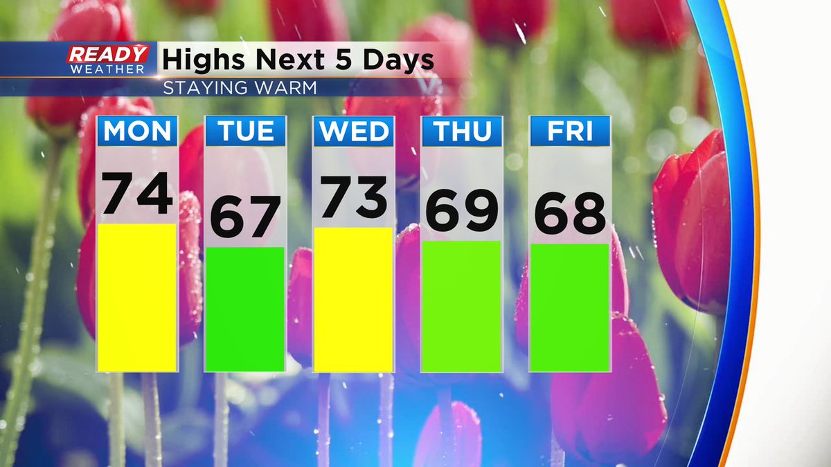 After a cooler afternoon yesterday we warm back up today into the 70s then upper 60s and low 70s continue the rest of the week. #readywx