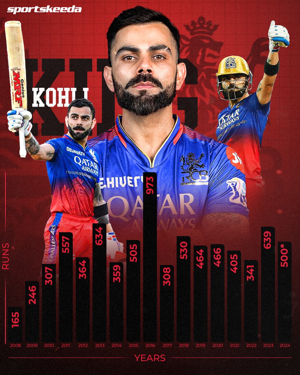 King Kohli = Consistency 👑

Which is your favourite Virat Kohli season? 🤔

#viratkohli #IPL2024 #RCB