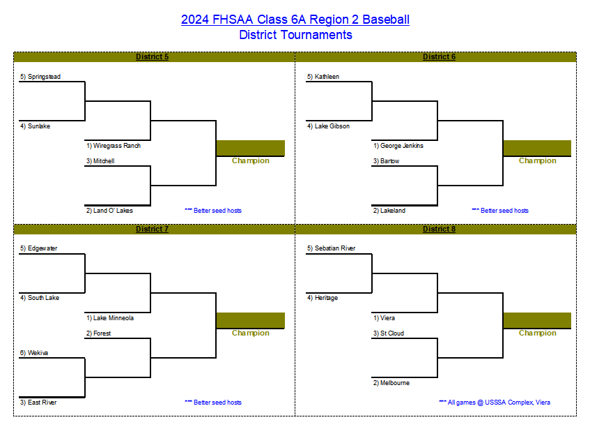 District Tournaments in baseball start today! Gators have a first round bye in District 5 & will play tomorrow at home vs Mitchell Four district champions & four highest ranked non-champions will make up the Regional field. Rankings released after District Tournaments