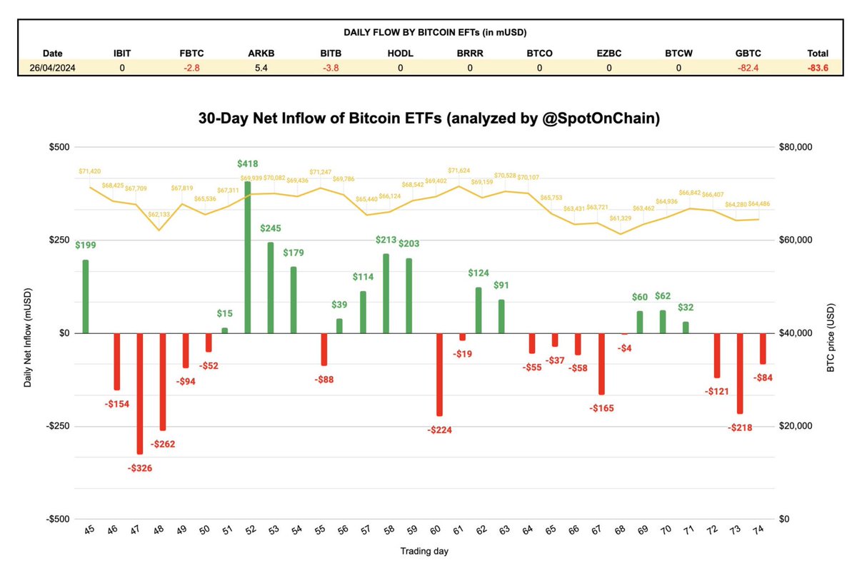 NEW:Nessun ingresso per Bitcoin ETF.