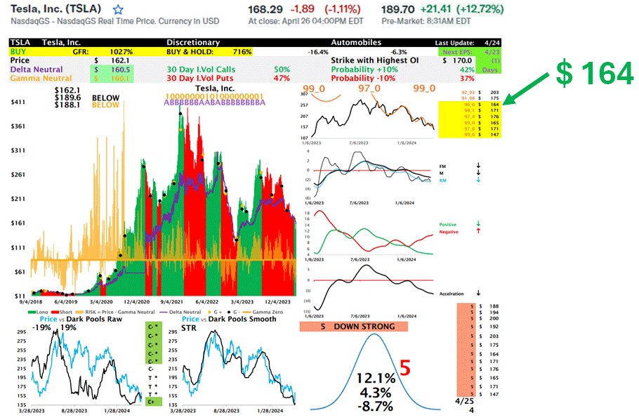 Our very controversial TSLA BUY a few weeks ago is working out perfectly.  The LPPL gave a Buy Signal at $164 and continued buying down to the most recent low of $138. GFR Websire ready in May ... send email to jorge@gfr-ny.com for direct access to the 540 names covered.