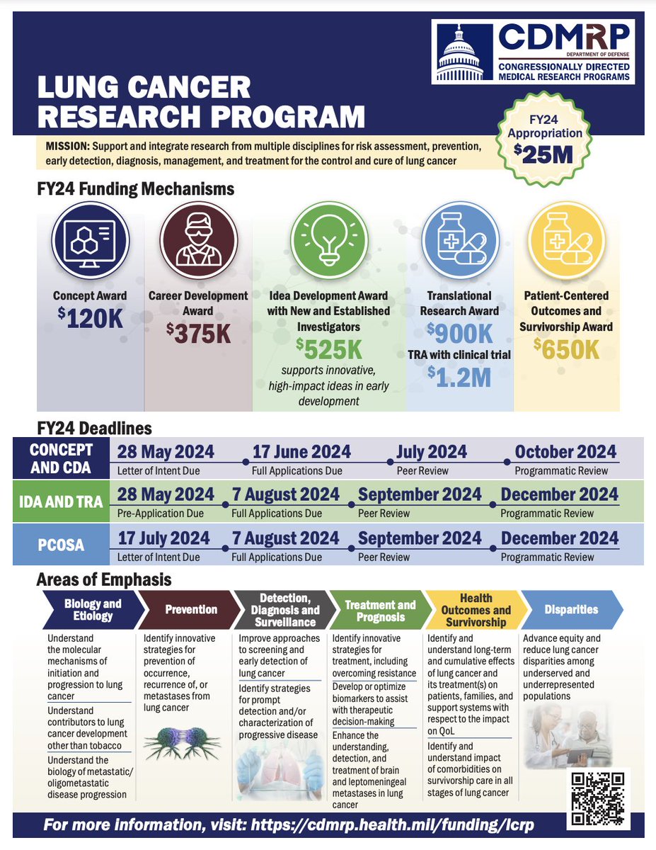 🚨Grant opportunities🚨 The CDMRP Lung Cancer Research Program (LCRP) from the Department of Defense has several FY24 funding mechanisms including concept awards, idea development awards, and career development awards. First LOI deadlines are May 28th! cdmrp.health.mil/funding/lcrp