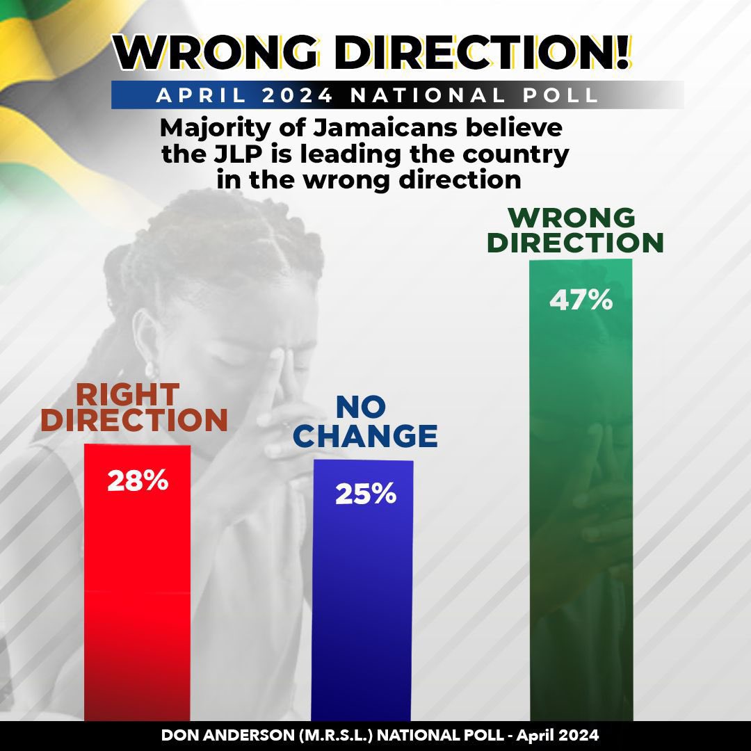 MarkJGolding's tweet photo. Polls are a snapshot in time. The recent results of Don Anderson’s latest poll show what we know to be true: Jamaicans want good and honest governance and under the current administration we are moving in the wrong direction.
#TimeComeForCHANGE https://t.co/OscCVMQnvT