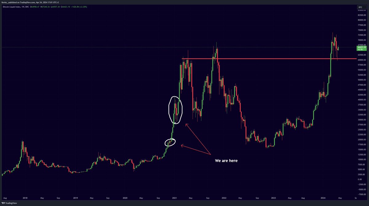 I think that #Bitcoin currently is at this stage in the market.