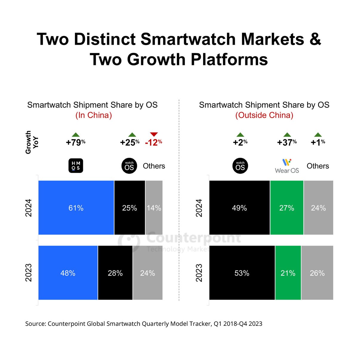 Just published: Wear OS, HarmonyOS to Register Strong Growth in Global Smartwatch Market in 2024 Key takeaways: - Global HLOS smartwatch market to grow by 15% annually. - While @Apple #WatchOS dominates, HarmonyOS and Google Wear OS sees growing adoption. - #HarmonyOS