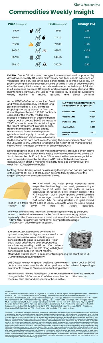 This week in Commodities: #TrackingTrendsInCommodities Week 5

#ReimagineInvesting
#Commodities #AIF #alternative #energy #bullion #basemetals #crudeoil #goldprice #naturalgas