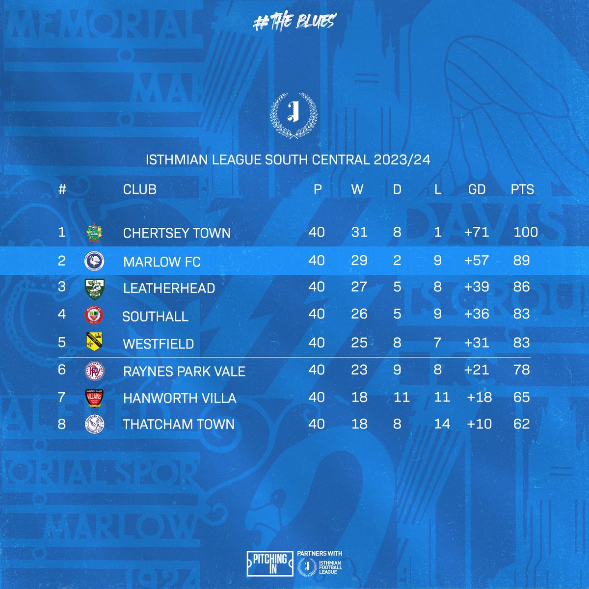 Our final league position for the @IsthmianLeague South Central Division 2023/24 season. 

What a ride it’s been so far blues! Hoping to end this season on a high looking forward to the play offs & Cup final. Details to be released soon.

#WeAreMarlow #TheBlues #MarlowFC