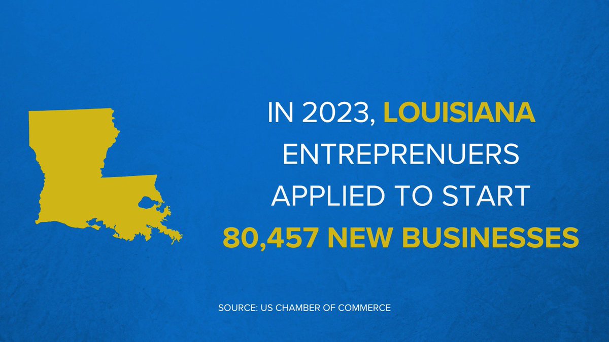 In 2023, entrepreneurs applied to start 80,457 new businesses in #Louisiana. During #NationalSmallBusiness Week, I’m reaffirming my commitment to ensuring small business owners have the resources they need to thrive.