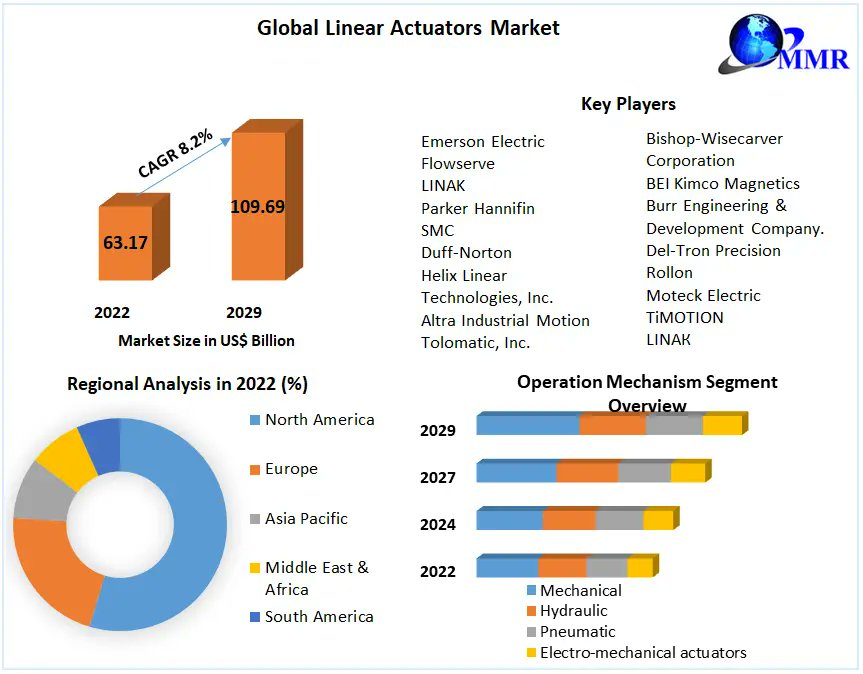 '🔥 Get ready for a power surge! The Linear Actuators Market is set to hit US$ 109.69 Bn by 2029, with a robust CAGR of 8.2%.#LinearActuators #MarketExpansion #TechTrends'

Click here: tinyurl.com/bdzkf8sx