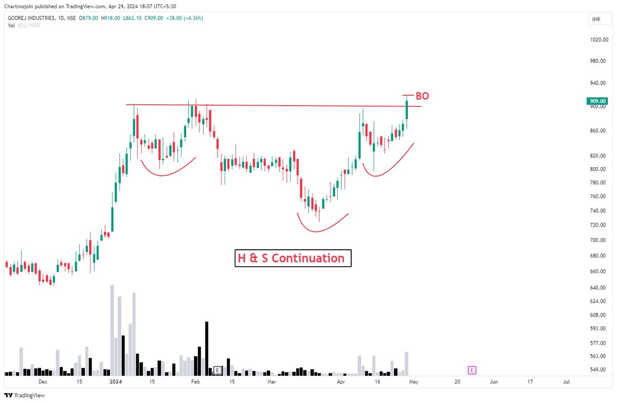 Stocks on Radar  

1)  Bank Of Baroda - Triangle Breakout 
2) Godrej Industries - H & S Continuation Breakout 

For a detailed Video Explanation 👇 
youtu.be/hXUlmUA-b88