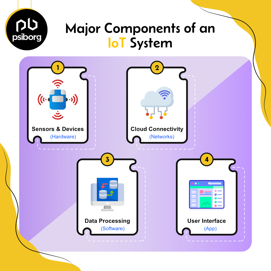 These components work together to gather, transmit, and analyze data, emphasizing the integration of hardware and software to drive connectivity.
psiborg.in/iot-web-app-de…
#iot #internetofthings #iotsystem #embeddedsystem #hardwareprogramming #embeddedsoftware #sensors #iotdevices