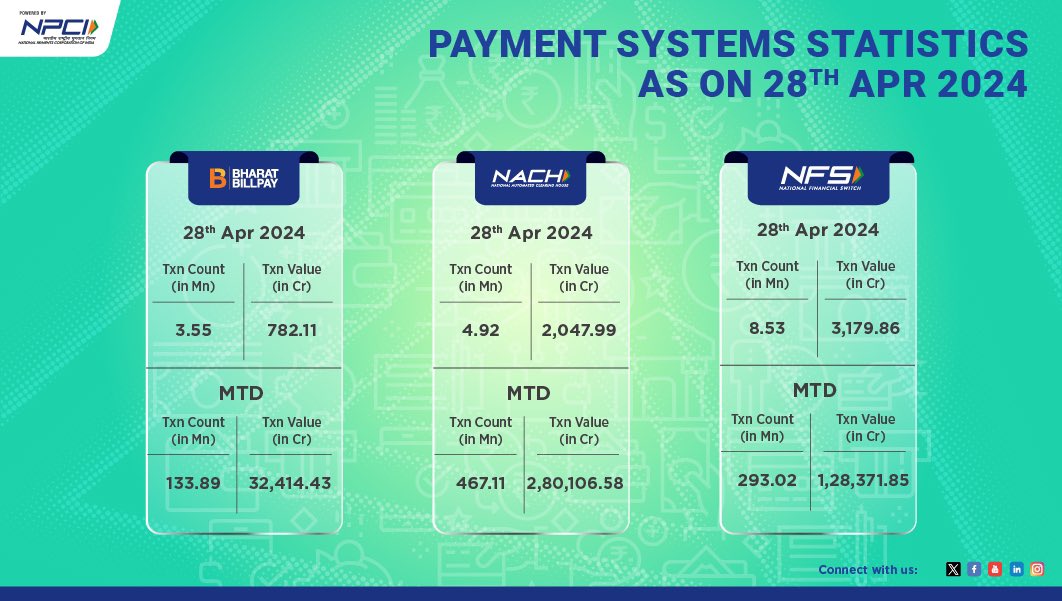 28th APRIL 2024: DAILY PAYMENTS STATISTICS #BBPS #NACH #NFS