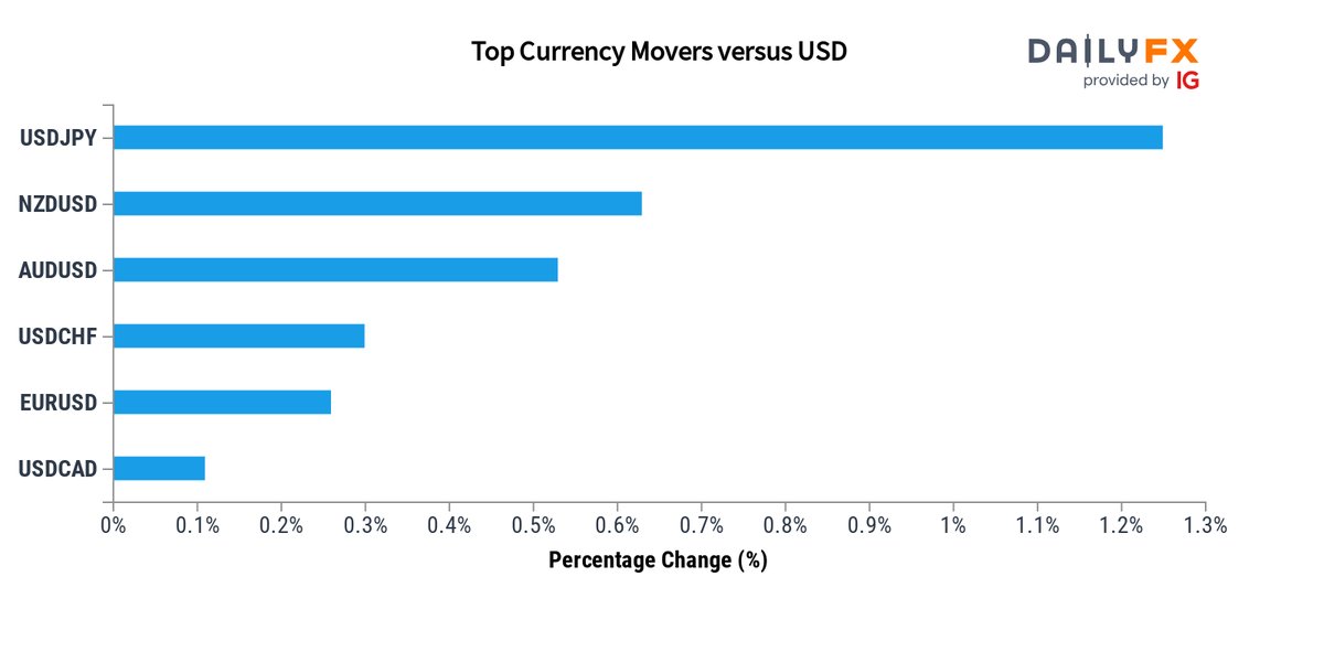 $DXY: The US Dollar index (DXY) slid in Monday’s Asian session to broadly recover later in the European start. Traders are trying to keep their powder dry for the Fed meeting on Wednesday. DXY briefly dips to 105.47 before erasing nearly the whole move #forex @gvalan @junjudapi