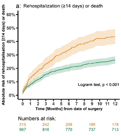 RigsHeart 🫀🚨 (@rigsheart) on Twitter photo 📣We are delighted to announce that we have just published a paper assessing frailty and surgical intervention for infective endocarditis 🫀🦠
Kudos to <a href="/plgraversen/">Peter Laursen Graversen</a> <a href="/EmilFosb/">Emil Fosbøl</a> <a href="/KhadjiMD/">Katra Hadji</a> <a href="/JarlStrange/">Jarl Emanuel Strange</a> <a href="/SSI_dk/">Statens Serum Institut</a>(Marianne Voldstedlund) Lars Køber, Morten Smerup
pubmed.ncbi.nlm.nih.gov/38676904/ 📣We are delighted to announce that we have just published a paper assessing frailty and surgical intervention for infective endocarditis 🫀🦠
Kudos to <a href="/plgraversen/">Peter Laursen Graversen</a> <a href="/EmilFosb/">Emil Fosbøl</a> <a href="/KhadjiMD/">Katra Hadji</a> <a href="/JarlStrange/">Jarl Emanuel Strange</a> <a href="/SSI_dk/">Statens Serum Institut</a>(Marianne Voldstedlund) Lars Køber, Morten Smerup
pubmed.ncbi.nlm.nih.gov/38676904/